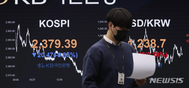 [서울=뉴시스] 전진환 기자 = 코스피가 전 거래일 대비 20.47p(0.85%) 내린 2379.39로 마감한 17일 오후 서울 여의도 KB국민은행 딜링룸 전광판에 지수가 표시되고 있다. 코스닥 지수는 전 거래일 대비 7.18p(1%) 내린 709.71에, 원 달러 환율은 전 거래일 대비 3.4원 오른 1238.7원에 거래를 마쳤다. 2023.01.17. amin2@newsis.com