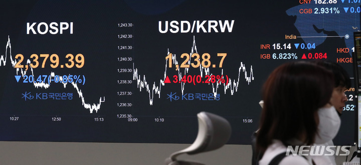 [서울=뉴시스] 전진환 기자 = 코스피가 전 거래일 대비 20.47p(0.85%) 내린 2379.39로 마감한 17일 오후 서울 여의도 KB국민은행 딜링룸 전광판에 지수가 표시되고 있다. 코스닥 지수는 전 거래일 대비 7.18p(1%) 내린 709.71에, 원 달러 환율은 전 거래일 대비 3.4원 오른 1238.7원에 거래를 마쳤다. 2023.01.17. amin2@newsis.com