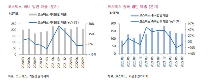 키움證 "코스맥스, 中시장 회복에 2분기 턴어라운드 기대…목표가↑"
