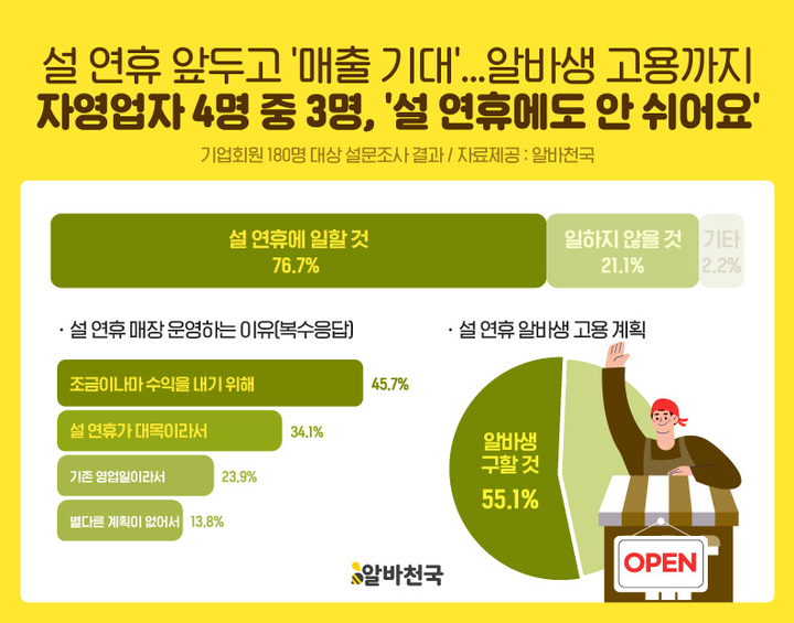 [서울=뉴시스] 아르바이트 전문 포털 '알바천국'이 18일 기업회원 180명 대상으로 설 연휴 근무 관련 설문조사를 진행한 결과를 발표했다. (사진=알바천국) 2023.01.18. photo@newsis.com  *재판매 및 DB 금지