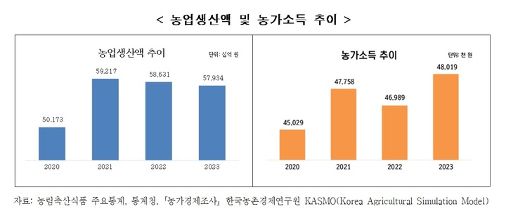 [세종=뉴시스] 농업생산액 및 농가소득 추이. (자료=KREI 제공) *재판매 및 DB 금지