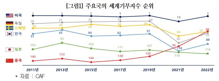 한국 기부문화 세계 최하위권…中보다 못한 88위