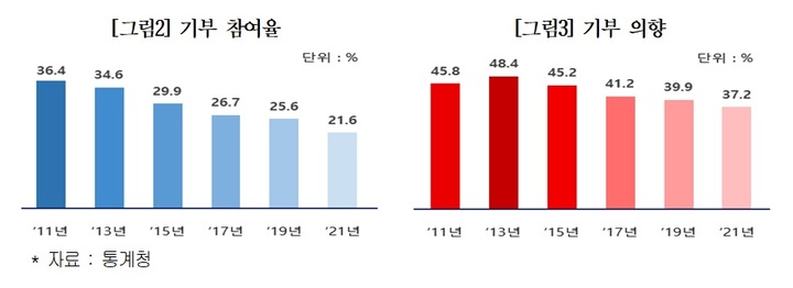 한국 기부문화 세계 최하위권…中보다 못한 88위