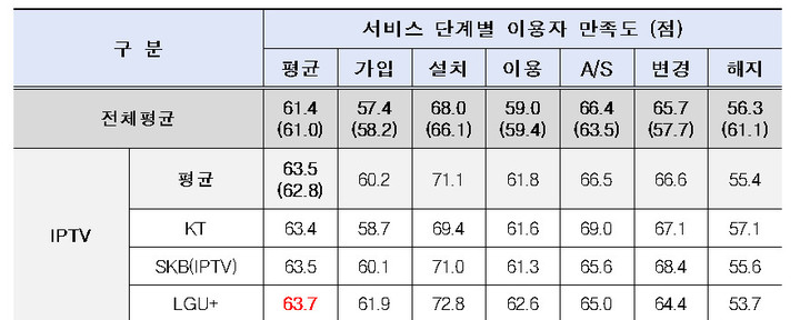 LGU+, IPTV 이용자·콘텐츠 만족도 1위…AI셋톱 성능 SKB
