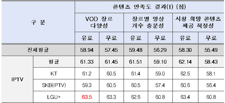 LGU+, IPTV 이용자·콘텐츠 만족도 1위…AI셋톱 성능 SKB