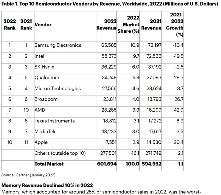 지난해 반도체 성장률 '1.1%'…삼성, 2년 연속 1위