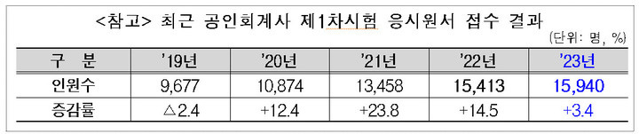 올해 공인회계사 1차 경쟁률 소폭 하락…6.13대 1