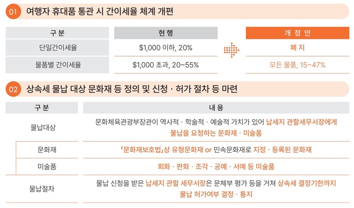 [세종=뉴시스] 2022년 세법 시행령 개정을 통해 납세 편의 향상. (자료=기획재정부 제공) *재판매 및 DB 금지