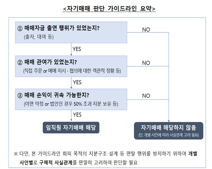 금융위, 강방천 전 회장 중징계 조치…차명투자 가이드라인 제시