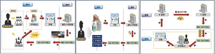 4조원대 외화유출 일당 범행 유형별 수법. 왼쪽부터 차례대로 ▲총책, 중간책, 송금업체 대표, 해외 공범 등이 역할을 분담한 '분업형' ▲총책이 복수의 송금업체를 직접 운영하며 해외 공범 등과 공모한 '기업형' ▲총책이 송금업체를 운영하며 해외 업체들간 골드바 거래를 중계 무역하는 것처럼 가장한 '중계형'. *재판매 및 DB 금지 *재판매 및 DB 금지