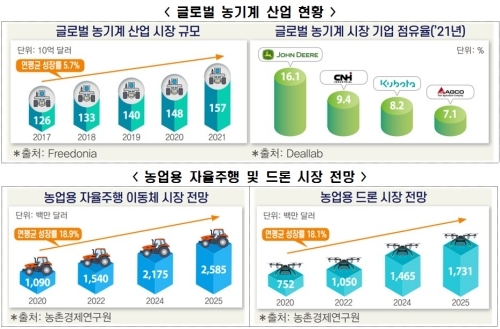 "韓 농기계, 세계 시장 1%"…한국판 '존디어' 키워야