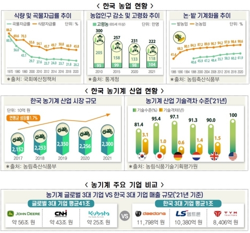 "韓 농기계, 세계 시장 1%"…한국판 '존디어' 키워야