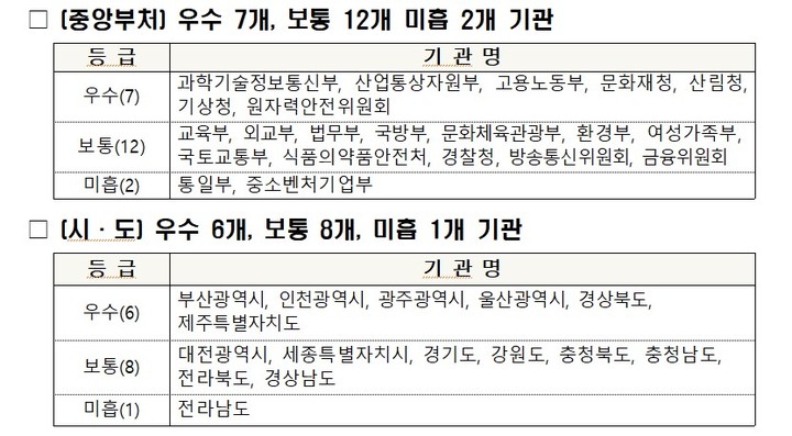 [서울=뉴시스]2022년 재난대응 안전한국훈련 평가 결과(자료=행정안전부 제공) *재판매 및 DB 금지