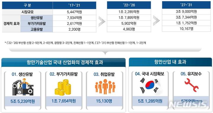 [서울=뉴시스] 항만기술산업 국내 산업화의 경제적 효과. 