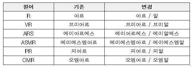 [서울=뉴시스] 영문자 'R/r' 변경된 표기법 (사진=국립국어원 제공) 2023.01.19. photo@newsis.com *재판매 및 DB 금지