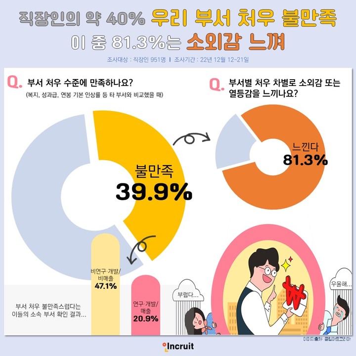 부서별 대졸 초임 격차 782만원…직장인 "소외감 느껴"