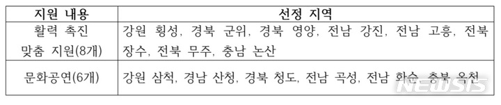 [서울=뉴시스] '2023년 지역문화 활력 촉진 지원' 사업 대상에 선정된 14개 기초자치단체. (사진=문화체육관광부 제공) 2023.01.19. photo@newsis.com *재판매 및 DB 금지