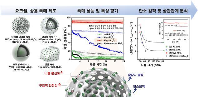 [대전=뉴시스] 다공성 요크쉘 촉매의 내부개질 반응 결과 및 상관관계. *재판매 및 DB 금지