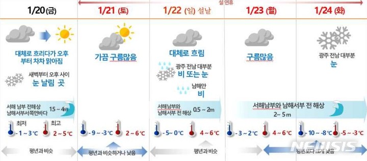 [광주=뉴시스] 김혜인 기자 = 2023년 설 명절 광주·전남 날씨 예보. 2023.01.19. (사진=광주 기상청 제공) photo@newsis.com