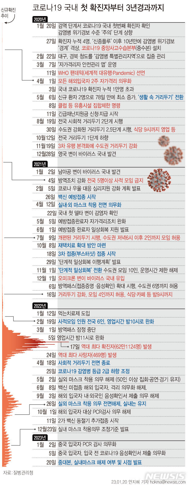 [서울=뉴시스] 20일로 신종 코로나바이러스 감염증(코로나19) 국내 첫 확진자가 발생한 지 3년째 되는 날이다. 지난 3년간 코로나19는 3만3104명 환자의 목숨을 앗아갔다. 7차 유행 정점을 지나 코로나19 안정세에 접어든 만큼 정부는 일반 의료체계에서 방역을 소화하는 단계로 일상회복을 시도하고 있다. (그래픽=안지혜 기자)  hokma@newsis.com