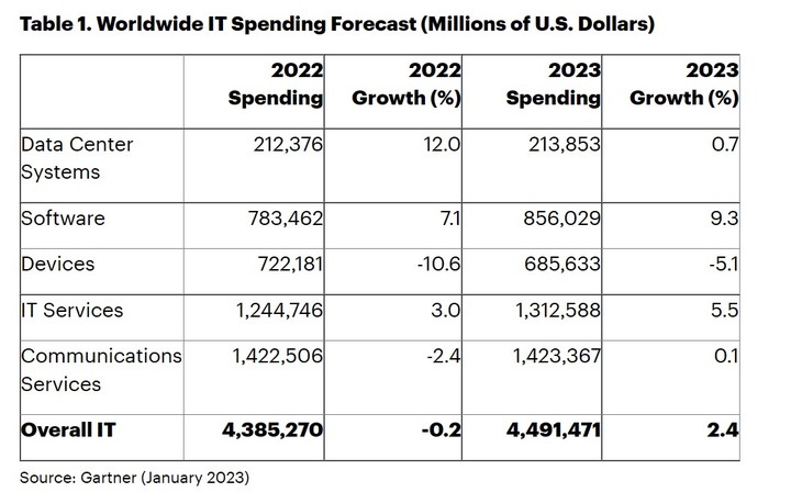[서울=뉴시스] 시장조사업체 가트너가 전 세계 IT 지출이 지난해보다 2.4% 증가할 것으로 예측했다. (사진=가트너) 2023.01.20. photo@newsis.com *재판매 및 DB 금지