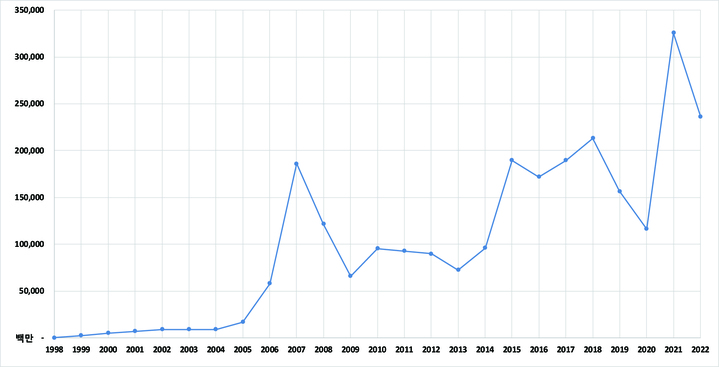 1998~2022 연도별 낙찰총액 변동추이 그래프. 자료=(사)한국미술시가감정협회 제공. *재판매 및 DB 금지