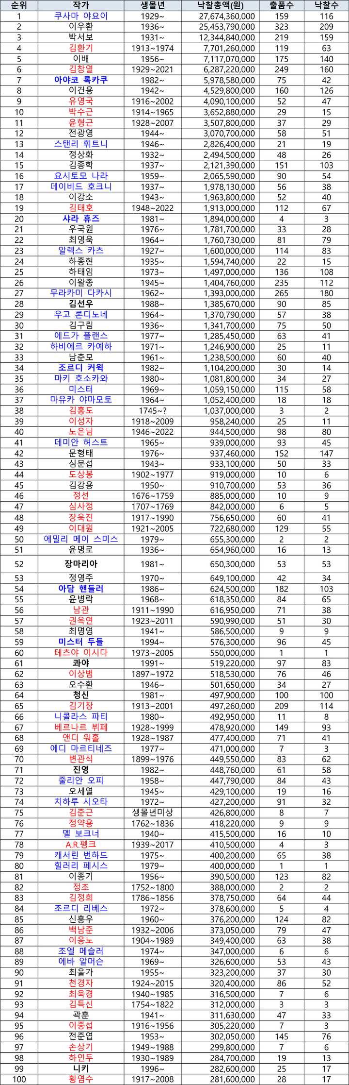 2022 낙찰총액 100순위 작가 현황. (사)한국미술시가감정협회 제공 *재판매 및 DB 금지