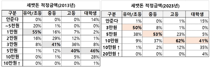 [서울=뉴시스]한화생명이 임직원을 대상으로 조사한 2013과 2023년 적정 세뱃돈 인식 변화(사진=한화생명 제공)2023.01.20 photo@newsis.com *재판매 및 DB 금지