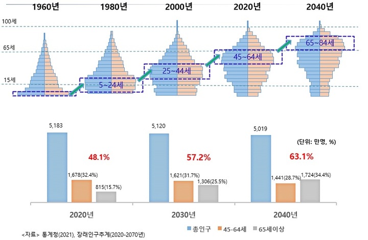 [서울=뉴시스] 김용익 재단법인 돌봄과미래 이사장이 지난 20일 통계청 자료를 바탕으로 발췌한 자료. 노인과 돌봄을 제공할 가족 연령대 비율이 인구의 절반에 달하는 모습을 볼 수 있다. (사진=돌봄과미래 제공) 2023.01.20. photo@newsis.com *재판매 및 DB 금지