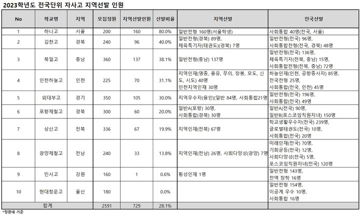 [세종=뉴시스] 21일 종로학원이 분석한 2023학년도 전국 단위 선발 자율형사립고(자사고)의 소재 지역 인재 선발 전형 등 현황. (자료=종로학원 제공). 2023.01.21. photo@newsis.com *재판매 및 DB 금지