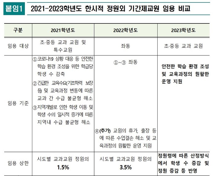 [세종=뉴시스] 교육부가 최근 전국 17개 시도교육청에 안내한 '2023학년도 공립 초·중등(초·중·고) 한시적 정원 외 기간제 교원 임용 및 활용 방안' 중 일부. (자료=교육부 제공). 2023.01.24. photo@newsis.com *재판매 및 DB 금지