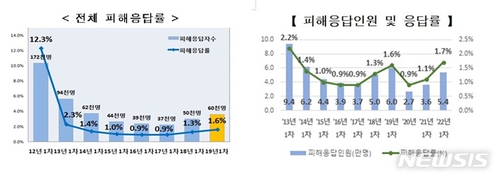 【세종=뉴시스】교육부가 발표한 학교폭력 실태조사(전수조사)
