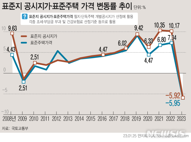 [서울=뉴시스] 25일 국토교통부에 따르면 올해 전국 표준지 공시지가가 지난해보다 5.92% 하락하는 것으로 확정됐다. 표준주택(단독주택) 공시가격은 -5.95%로 확정됐다. (그래픽=안지혜 기자)  hokma@newsis.com