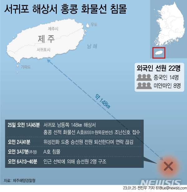 [서울=뉴시스] 25일 제주해양경찰청에 따르면 이날 오전 1시45분께 서귀포 남동쪽 148㎞ 해상에서 홍콩 선적 화물선 A호(6551t·원목운반선)의 조난신호가 접수됐다. A호에는 중국인 14명과 미얀마인 8명 등 외국인 22명이 승선한 것으로 파악됐다. (그래픽=전진우 기자) 618tue@newsis.com