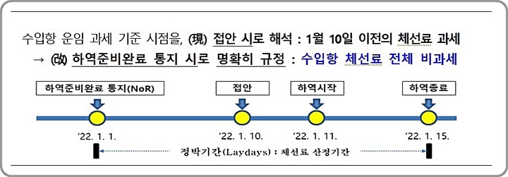 [대전=뉴시스] 관세청이 관세평가 운영에 관한 고시를 개정해 국내 입항 후 발생하는 체선료 등을 비과세로 전환한다. 이로 기업부담 경감은 물론 물가안정, 행정비용 절감 등도 기대된다. *재판매 및 DB 금지