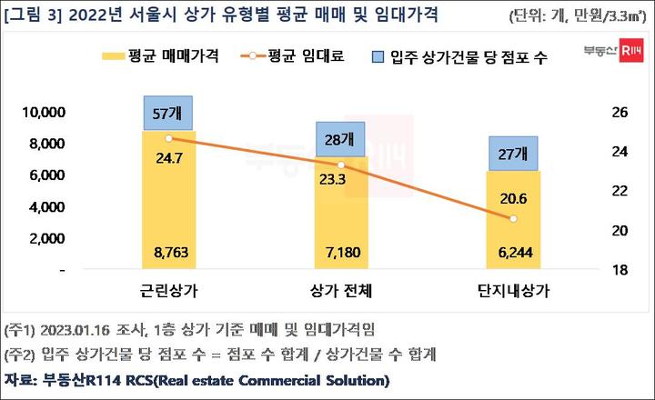 서울 지난해 입주 상가건물 당 점포 수 58개...2015년 이후 최다
