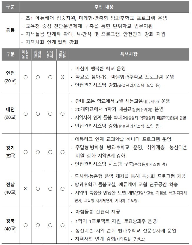 [세종=뉴시스] 25일 교육부는 올해 3월부터 인천·대전·경기·전남·경북 5개 시도교육청에서 초등 늘봄학교 시범 운영을 시작한다고 밝혔다. 교육청들이 제시한 늘붐학교 세부 운영계획. (자료=교육부 제공). 2023.01.25. photo@newsis.com *재판매 및 DB 금지