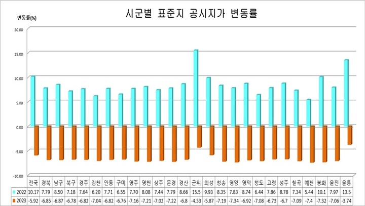 [안동=뉴시스] 경북 시군별 공시지가 변동률. (그래픽=경북도 제공) 2023.01.25 *재판매 및 DB 금지