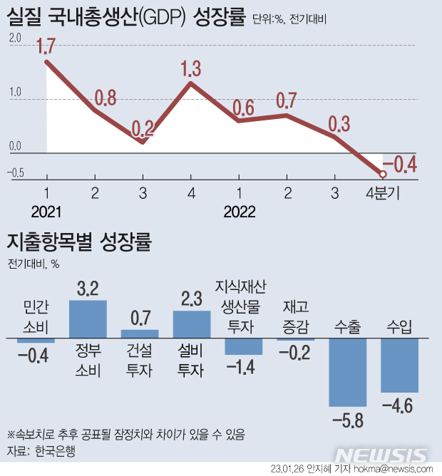 [서울=뉴시스] 26일 한국은행에 따르면 우리나라의 지난해 4분기 실질 GDP는 전기 대비 0.4% 감소했다. 지출항목별로 보면 민간소비는 가전제품, 의류 및 신발, 숙박음식, 오락문화 등 서비스 소비가 줄어 0.4% 감소했다. (그래픽=안지혜 기자)  hokma@newsis.com