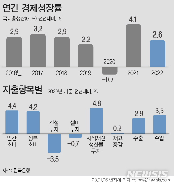 [서울=뉴시스] 한국은행이 26일 발표한 '연간 실질 국내총생산(GDP)' 속보치에 따르면 지난해 우리 경제가 2.6% 성장했다. 한은의 기존 전망치인 2.6%와 같은 수준이다. (그래픽=안지혜 기자)  hokma@newsis.com