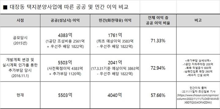 이재명 더불어민주당 대표 측이 제시한 대장동 택분양사업에 따른 공공 및 민간이익 비교 (출처=이재명 블로그) *재판매 및 DB 금지