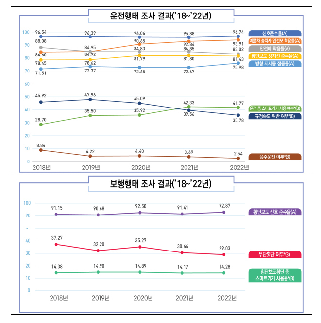 [서울=뉴시스] 홍찬선 기자 = 그래프는 국토교통부와 한국교통안전공단이 최근 5년간 국민들의 운전행태와 보행행태의 조사 결과. (그래프=국토교통부 제공) 2023.01.26. photo@newsis.com *재판매 및 DB 금지