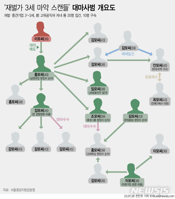 [서울=뉴시스] 26일 서울중앙지방검찰청에 따르면 이른바 '재벌가 3세 마약 스캔들'을 수사한 결과 마약류 관리에 관한 법률 위반(대마) 혐의 등으로 전직 경찰청장 아들 김모(45)씨 등 총 20명을 입건해 그 중 17명을 기소했다. (그래픽=전진우 기자) 618tue@newsis.com