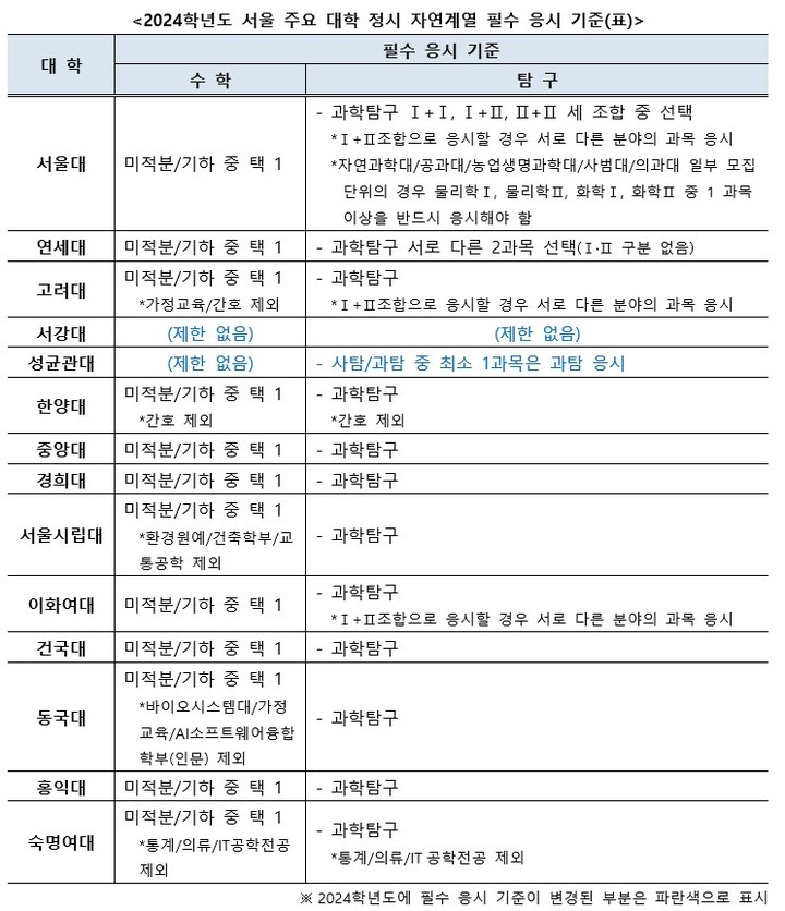 [세종=뉴시스] 대학수학능력시험(수능) 위주 선발 비중이 높은 서울 주요 대학의 2024학년도 대학입학전형시행계획 중 자연계열 모집단위에서의 수능 응시 과목 조건을 정리한 표. (자료=이투스 교육평가연구소 제공). 2023.01.26. photo@newsis.com *재판매 및 DB 금지