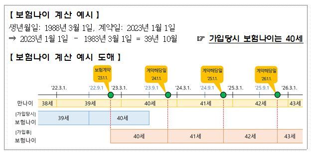 [서울=뉴시스]금융감독원이 안내한 '보험나이' 계산 예시. (자료=금감원 제공) *재판매 및 DB 금지