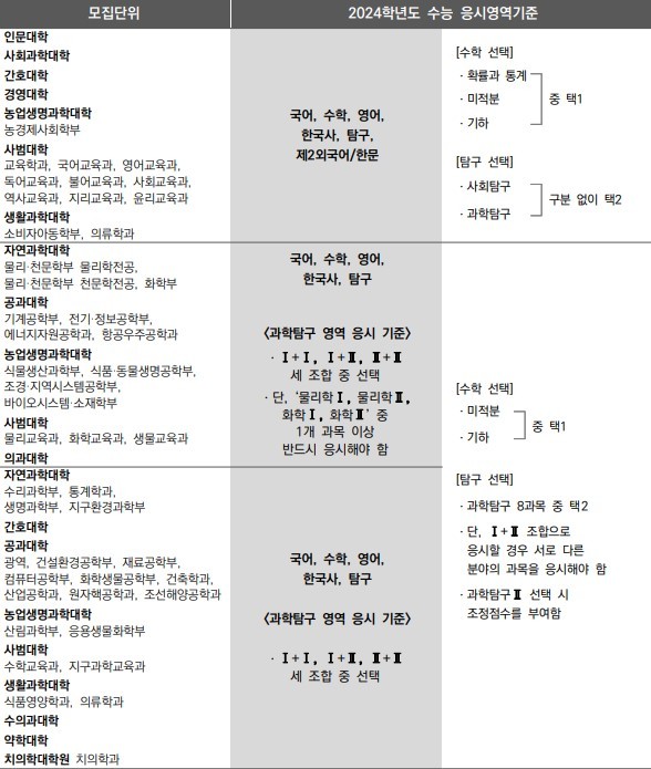 [세종=뉴시스] 서울대가 지난해 4월 말 공개한 2024학년도 대학 신입학생 입학전형 시행계획 중 모집단위별 수능 응시영역 기준. (자료=서울대 홈페이지 갈무리). 2023.01.26. photo@newsis.com *재판매 및 DB 금지