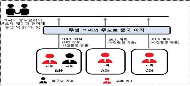 [대전=뉴시스] 범행 개요 *재판매 및 DB 금지