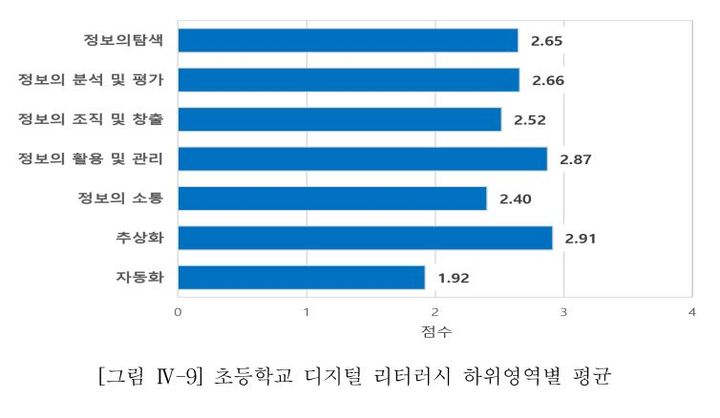 [서울=뉴시스]한국교육학술정보원(KERIS) 의뢰로 이현숙 건국대 교수 등 연구진이 작성한 '국가수준 초·중학생 디지털 리터러시 수준 측정 연구' 갈무리. (자료=KERIS 제공), 2023, 01.26. photo@newsis.com *재판매 및 DB 금지