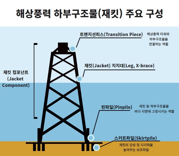 [고성(경남)=뉴시스] 신정철 기자= 경남 고성군의 삼강엠앤티가 일본 NSE사로부터 기타큐슈(히비키나다) 지역에 설치되는 220MW급 풍력단지용 재킷 컴포넌트 제작 계약을 체결했다고 26일 밝혔다. 사진은 삼강엠앤티가 제조한 해상풍력 하부구조물 재킷의 주요 구성도 모습.(사진=삼강엠앤티 제공).2023.01.26. photo@newsis.com *재판매 및 DB 금지