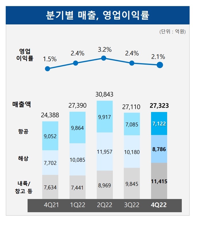 삼성SDS 2022년 4분기 물류 매출 *재판매 및 DB 금지